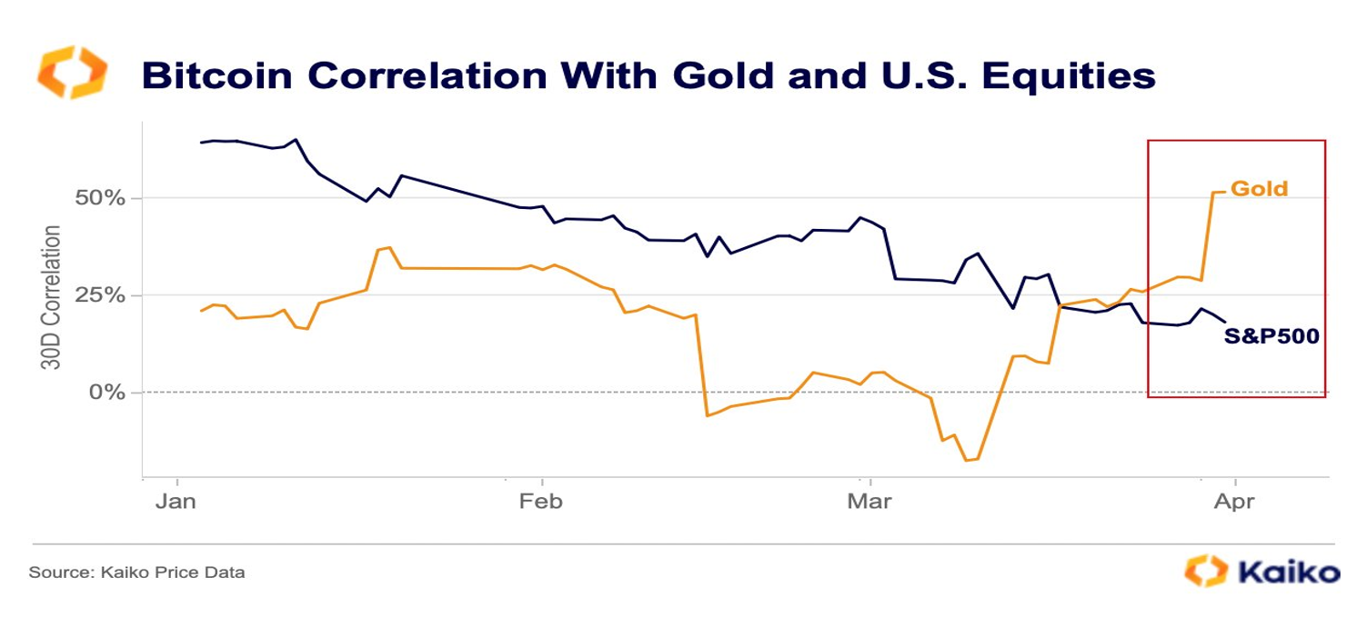 BTC correlation with gold and US Equities