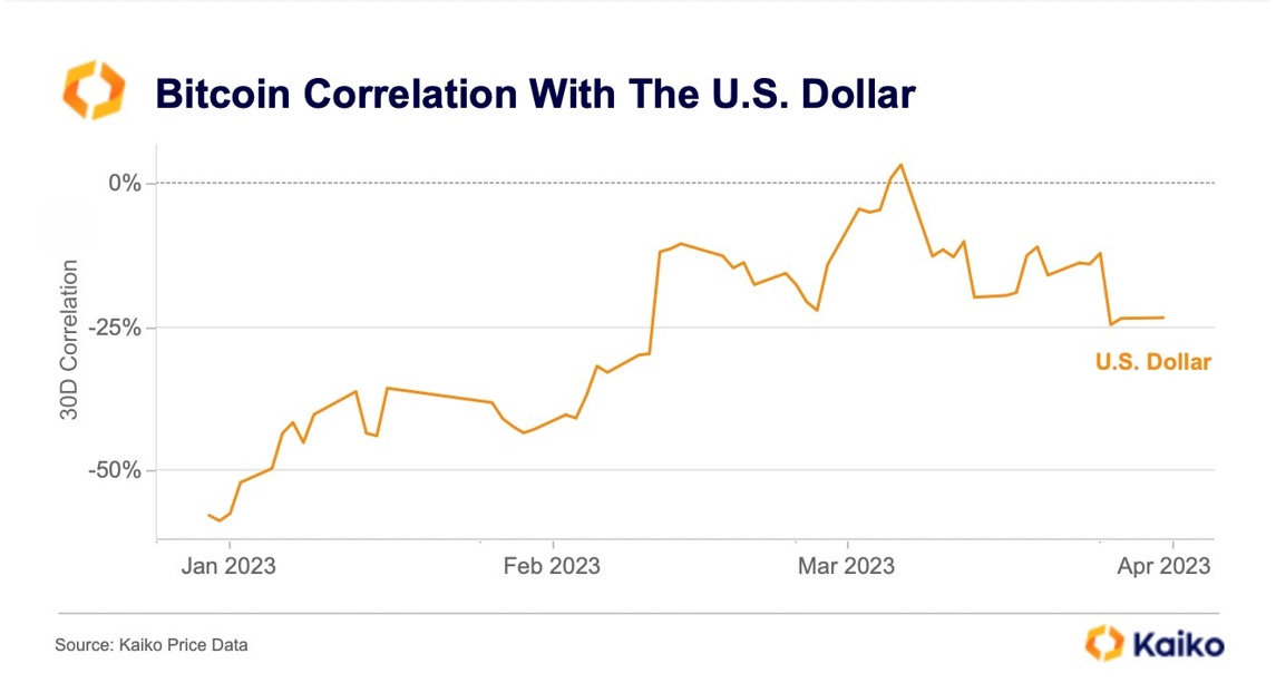 Bitcoin Correlation With the US Dollar